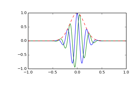 ../_images/scipy-signal-gausspulse-1.png