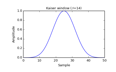 ../_images/scipy-signal-kaiser-1_00.png