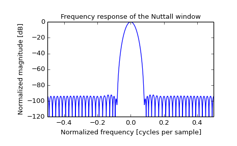 ../_images/scipy-signal-nuttall-1_01.png