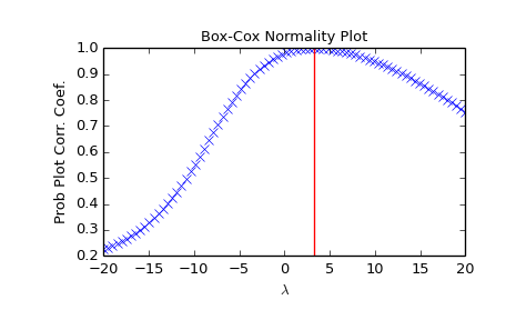 ../_images/scipy-stats-boxcox_normplot-1.png