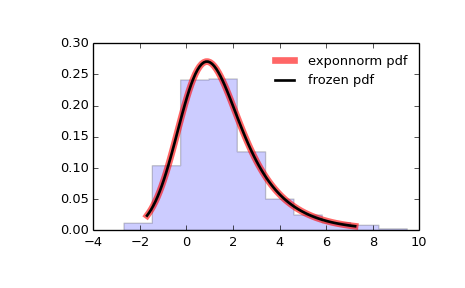 ../_images/scipy-stats-exponnorm-1.png