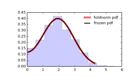 ../_images/scipy-stats-foldnorm-1.png