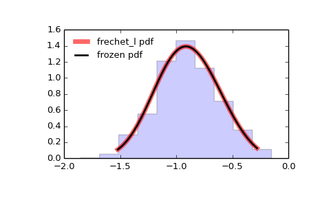 ../_images/scipy-stats-frechet_l-1.png