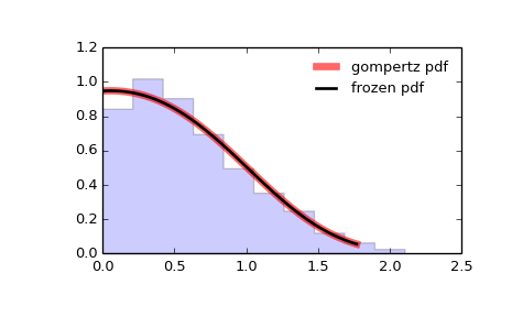../_images/scipy-stats-gompertz-1.png