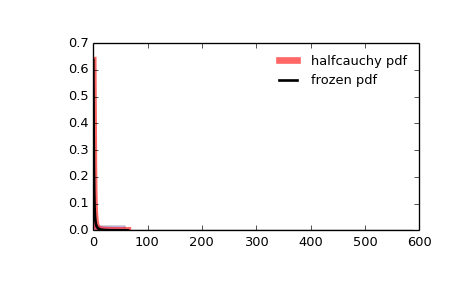 ../_images/scipy-stats-halfcauchy-1.png