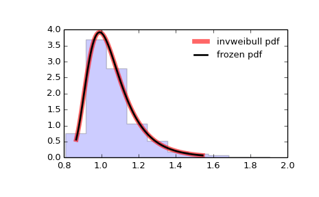 ../_images/scipy-stats-invweibull-1.png