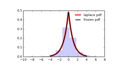 ../_images/scipy-stats-laplace-1.png