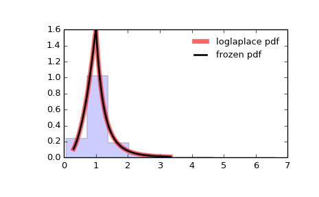 ../_images/scipy-stats-loglaplace-1.png