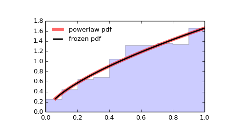 ../_images/scipy-stats-powerlaw-1.png
