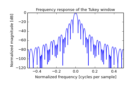 ../_images/scipy-signal-tukey-1_01.png