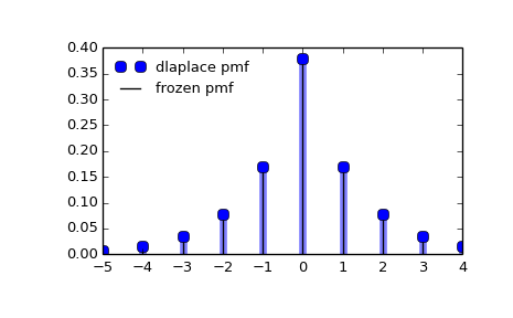 ../_images/scipy-stats-dlaplace-1_00_00.png