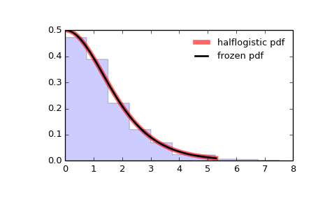 ../_images/scipy-stats-halflogistic-1.png