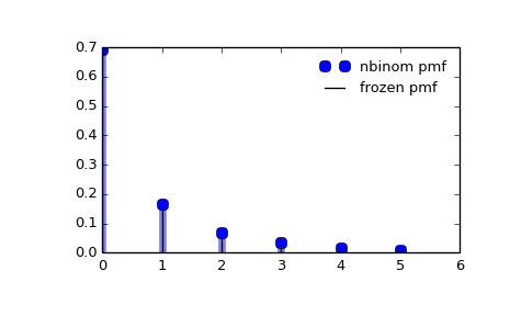 ../_images/scipy-stats-nbinom-1_00_00.png