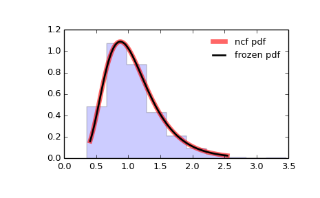 ../_images/scipy-stats-ncf-1.png