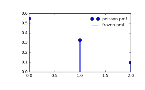 ../_images/scipy-stats-poisson-1_00_00.png