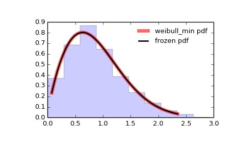 ../_images/scipy-stats-weibull_min-1.png