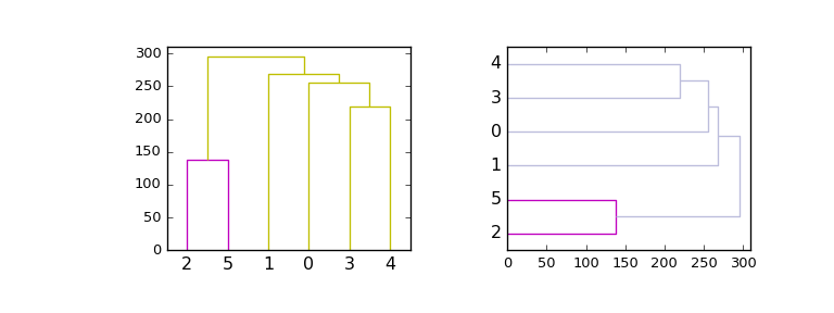 ../_images/scipy-cluster-hierarchy-dendrogram-1_01.png