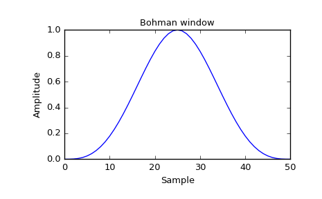 ../_images/scipy-signal-bohman-1_00.png