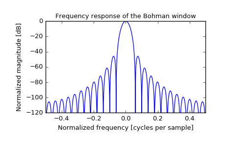 ../_images/scipy-signal-bohman-1_01.png