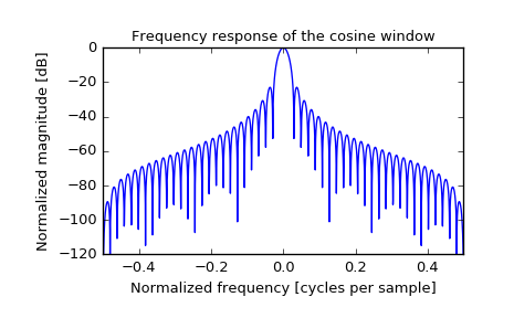 ../_images/scipy-signal-cosine-1_01.png