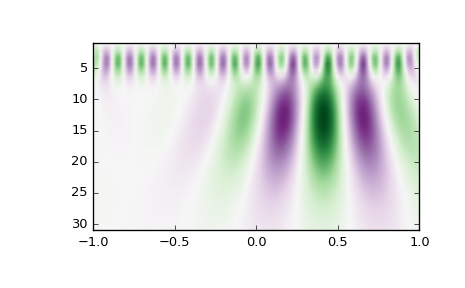../_images/scipy-signal-cwt-1.png