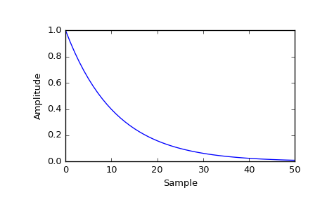 ../_images/scipy-signal-exponential-1_02.png