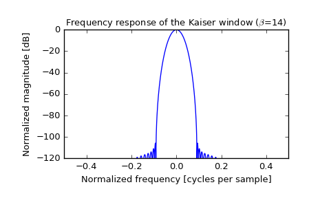 ../_images/scipy-signal-kaiser-1_01.png