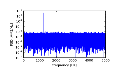 ../_images/scipy-signal-periodogram-1_00_00.png