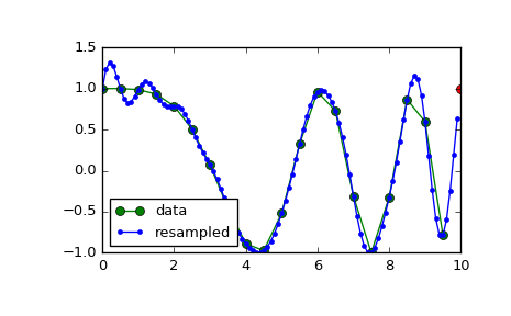 ../_images/scipy-signal-resample-1.png