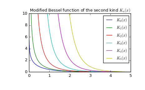 ../_images/scipy-special-kn-1_00_00.png
