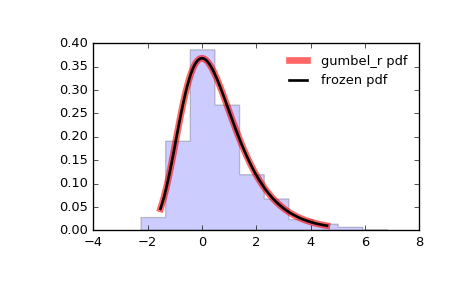 ../_images/scipy-stats-gumbel_r-1.png