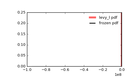 ../_images/scipy-stats-levy_l-1.png