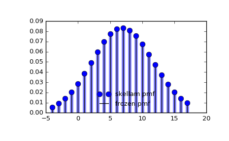 ../_images/scipy-stats-skellam-1_00_00.png