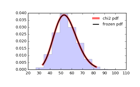 ../_images/scipy-stats-chi2-1.png