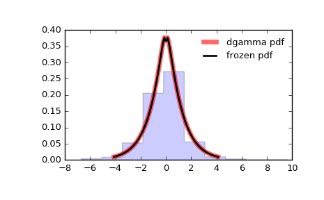 ../_images/scipy-stats-dgamma-1.png