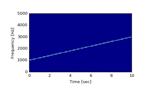 ../_images/scipy-signal-spectrogram-1.png