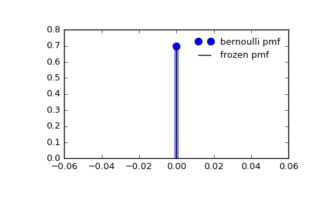 ../_images/scipy-stats-bernoulli-1_00_00.png