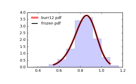 ../_images/scipy-stats-burr12-1.png