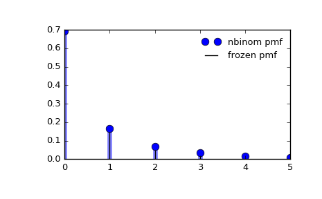 ../_images/scipy-stats-nbinom-1_00_00.png