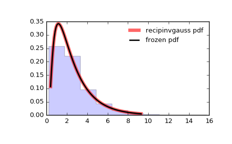 ../_images/scipy-stats-recipinvgauss-1.png