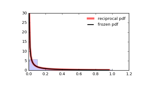 ../_images/scipy-stats-reciprocal-1.png