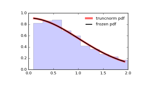 ../_images/scipy-stats-truncnorm-1.png