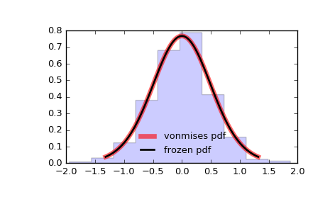 ../_images/scipy-stats-vonmises-1.png
