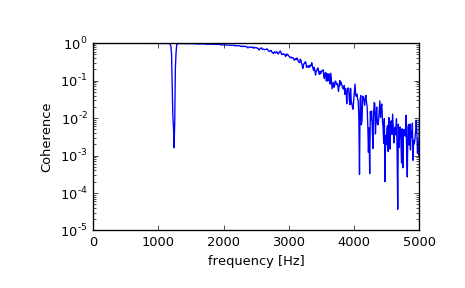 ../_images/scipy-signal-coherence-1.png