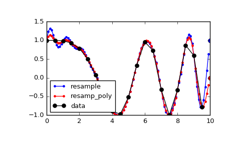 ../_images/scipy-signal-resample_poly-1.png