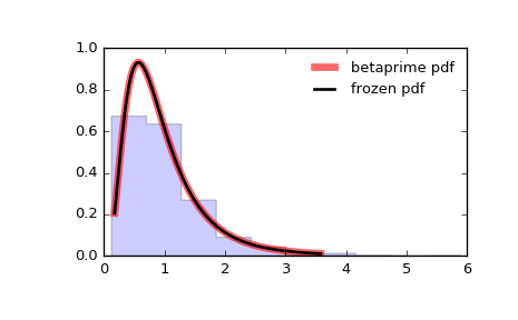 ../_images/scipy-stats-betaprime-1.png