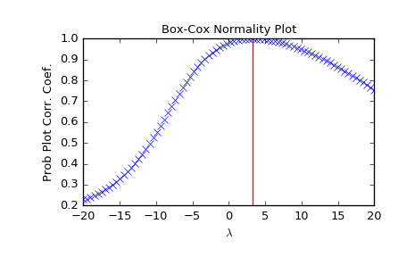 ../_images/scipy-stats-boxcox_normplot-1.png