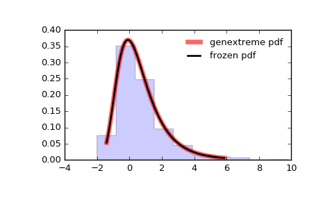 ../_images/scipy-stats-genextreme-1.png