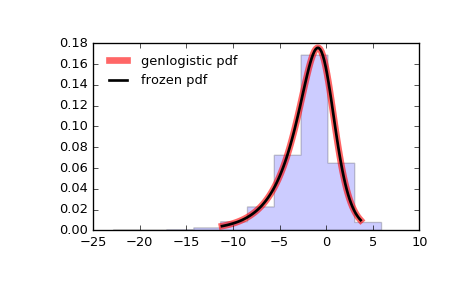 ../_images/scipy-stats-genlogistic-1.png