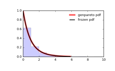 ../_images/scipy-stats-genpareto-1.png